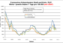 Coronavirus KL letzten 7 Tage pro 100.000 (mit USAF): Landkreis 666,3 ; Stadt 598,3 ; RLP 584,5