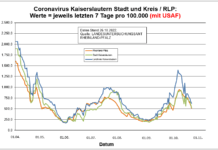 Coronavirus KL letzten 7 Tage pro 100.000 (mit USAF): Landkreis 619,6 ; Stadt 515,2 ; RLP 503,4