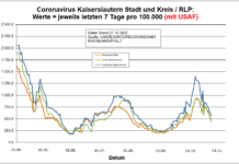 Coronavirus KL letzten 7 Tage pro 100.000 (mit USAF): Landkreis 566,5 ; Stadt 499,1 ; RLP 447,2