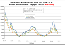Coronavirus KL letzten 7 Tage pro 100.000 (mit USAF): Landkreis 527,1 ; Stadt 444,3 ; RLP 420,1