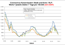 Coronavirus KL letzten 7 Tage pro 100.000 (mit USAF): Landkreis 424,9 ; Stadt 319,5 ; RLP 344,7