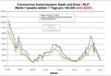 Coronavirus KL letzten 7 Tage pro 100.000 (mit USAF): Landkreis 289,7 ; Stadt 253,3 ; RLP 256,7