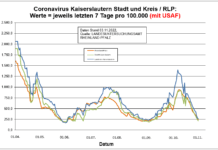 Coronavirus KL letzten 7 Tage pro 100.000 (mit USAF): Landkreis 261,5 ; Stadt 217,4 ; RLP 248,0