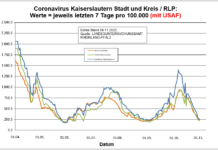 Coronavirus KL letzten 7 Tage pro 100.000 (mit USAF): Landkreis 254,3 ; Stadt 239,1 ; RLP 248,7