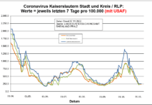 Coronavirus KL letzten 7 Tage pro 100.000 (mit USAF): Landkreis 255,1 ; Stadt 259,0 ; RLP 239,2