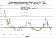 Coronavirus KL letzten 7 Tage pro 100.000 (mit USAF): Landkreis 306,6 ; Stadt 312,9 ; RLP 276,0