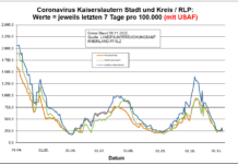 Coronavirus KL letzten 7 Tage pro 100.000 (mit USAF): Landkreis 240,6 ; Stadt 257,1 ; RLP 231,6