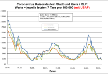 Coronavirus KL letzten 7 Tage pro 100.000 (mit USAF): Landkreis 201,2 ; Stadt 222,1 ; RLP 206,2