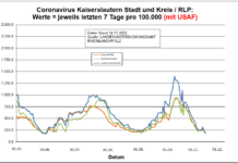 Coronavirus KL letzten 7 Tage pro 100.000 (mit USAF): Landkreis 190,7 ; Stadt 206,1 ; RLP 176,6