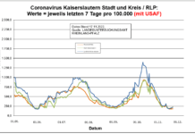 Coronavirus KL letzten 7 Tage pro 100.000 (mit USAF): Landkreis 216,5 ; Stadt 233,5 ; RLP 181,5