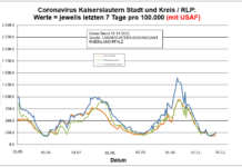 Coronavirus KL letzten 7 Tage pro 100.000 (mit USAF): Landkreis 242,2 ; Stadt 265,6 ; RLP 187,8