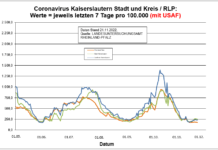 Coronavirus KL letzten 7 Tage pro 100.000 (mit USAF): Landkreis 233,4 ; Stadt 250,5 ; RLP 178,0