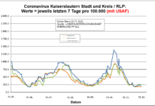 Coronavirus KL letzten 7 Tage pro 100.000 (mit USAF): Landkreis 202,8 ; Stadt 242,9 ; RLP 178,4