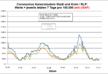 Coronavirus KL letzten 7 Tage pro 100.000 (mit USAF): Landkreis 176,2 ; Stadt 195,7 ; RLP 177,4