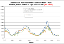 Coronavirus KL letzten 7 Tage pro 100.000 (mit USAF): Landkreis 170,6 ; Stadt 190,9 ; RLP 172,4