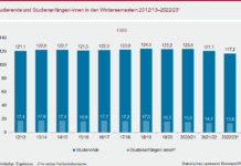 Zahl der Studienanfängerinnen und -anfänger sinkt erneut