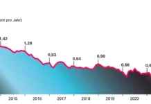 Tagestipp Festgeld – Rasanter Anstieg bei den Zinsen