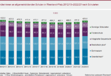 Schülerzahl durch Geflüchtete aus Ukraine 2022 deutlich gestiegen