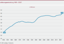 Zuwanderung sorgte auch 2022 für deutlichen Bevölkerungszuwachs