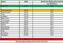 Kaiserslautern als preiswerte Alternative zum Studieren, Platz 8 unter 68 verglichenen Städten