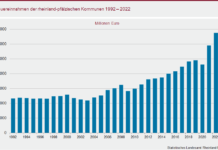 Steuereinnahmen der rheinland-pfälzischen Kommunen erneut auf Rekordniveau