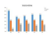 Frühjahrskonjunkturumfrage der Handwerkskammer der Pfalz – Geschäftslage bleibt stabil