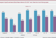 Mehr als jeder zweite Erwachsene in Rheinland-Pfalz ist zu schwer