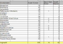 864 Kinder starteten in ihr Schulleben
