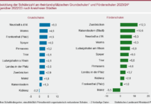 RLP – Schülerzahl an Grund- und Förderschulen gestiegen