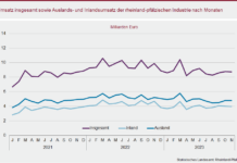 Rheinland-pfälzische Industrie erzielt weniger Umsätze