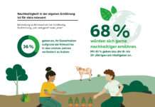 AOK-Umfrage zur nachhaltigen Ernährung macht Erwartungen der Bevölkerung deutlich