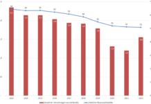 Antibiotikaverordnung auch in Rheinland-Pfalz weiterhin unter dem Niveau vor der Pandemie