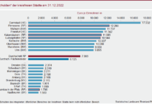 Schulden der rheinland-pfälzischen Kommunen Ende 2022 vergleichsweise hoch