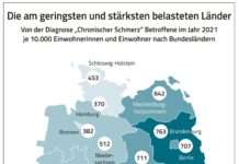 Chronischer Schmerz bringt Menschen oft ans Limit