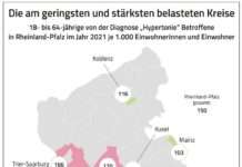 Menschen in Rheinland-Pfalz leiden oft unter Bluthochdruck