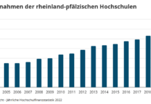 Hochschulen aus Kaiserslautern warben hohe Drittmittelgelder ein