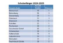816 neue ABC-Schützen in Kaiserslautern