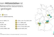 In diesen Städten wächst die Mietrendite am stärksten