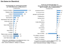„Der Bund lässt Städte und Gemeinden in ihrer Not allein“