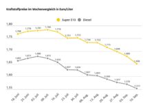 Benzinpreis auf niedrigstem Stand seit Januar 2022