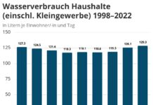 129 Liter Trinkwasser pro Kopf und Tag – Trinkwasser stammt überwiegend aus Grundwasser