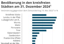 Auch 2024 Bevölkerungszuwachs trotz nochmals abgeschwächter Zuwanderung