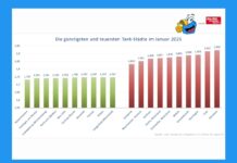 mehr-tanken Report Januar 2025 – am günstigsten tankte man in Kaiserslautern