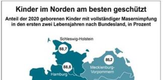 Niedrige Impfquoten gefährden Kindergesundheit