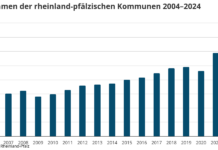 Kaiserslautern als einzige der zwölf kreisfreien Städte in RLP 2024 mit steigenden Steuereinnahmen