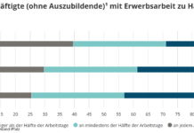 Ein Fünftel der abhängig Beschäftigten arbeitete 2023 im Homeoffice