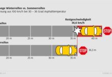 Winterreifen im Sommer – keine gute Idee