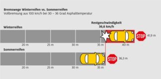 Winterreifen im Sommer – keine gute Idee