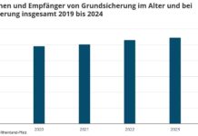 Zahl der Empfängerinnen und Empfänger von Grundsicherung im Alter und bei Erwerbsminderung steigt