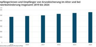 Zahl der Empfängerinnen und Empfänger von Grundsicherung im Alter und bei Erwerbsminderung steigt